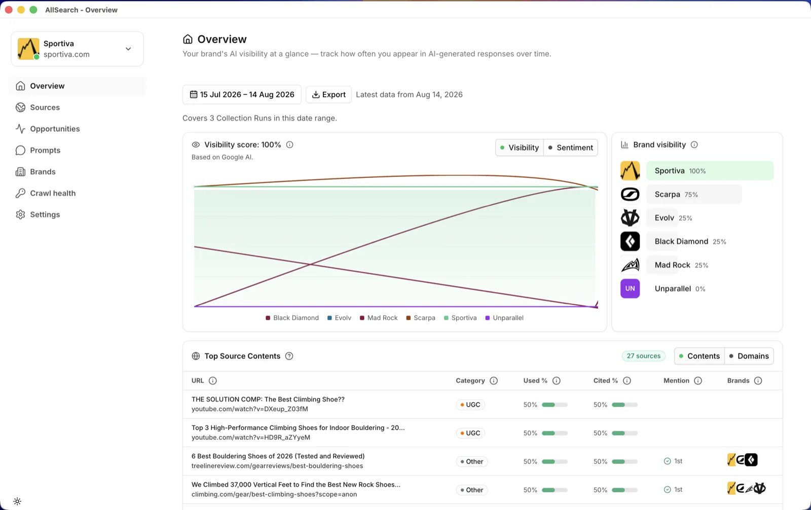 AllSearch dashboard overview, showing brand visibility score and top source contents